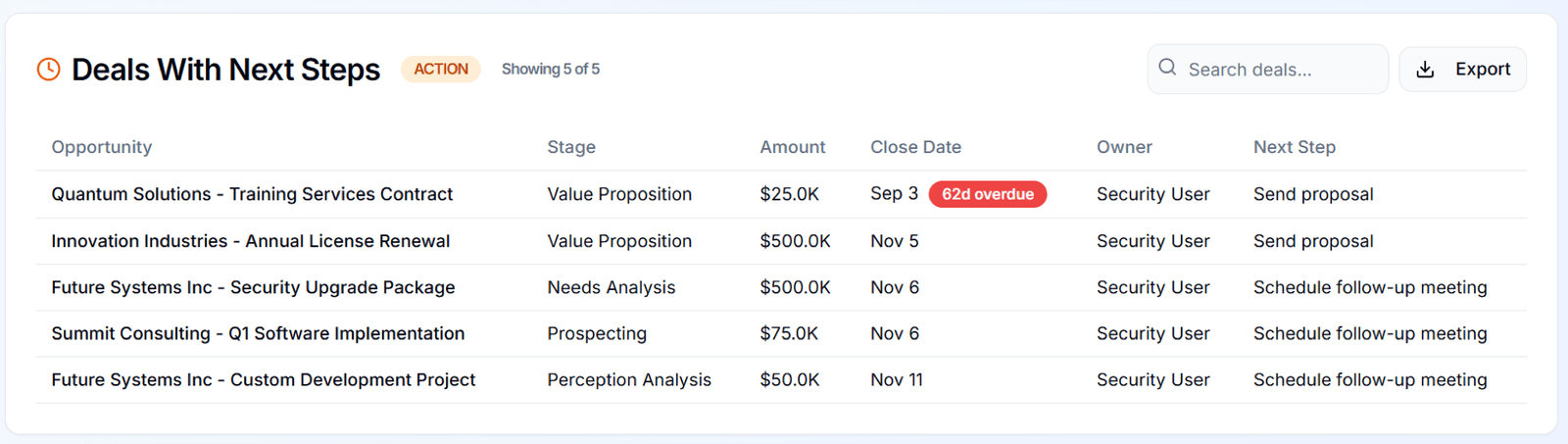 Dashboard showing daily action items, pipeline risk alerts, and missing data indicators